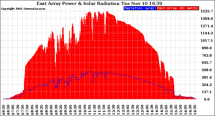 Solar PV/Inverter Performance East Array Power Output & Solar Radiation