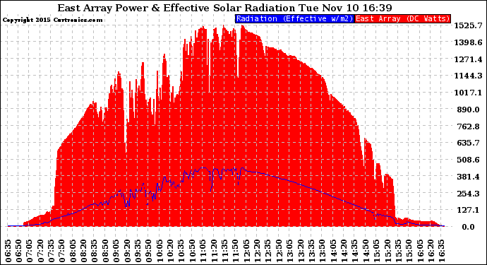 Solar PV/Inverter Performance East Array Power Output & Effective Solar Radiation