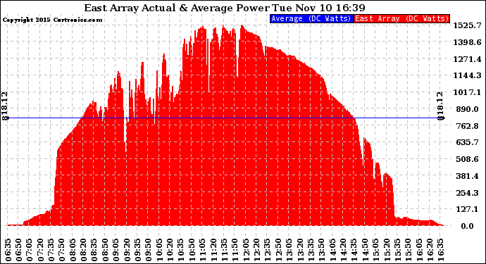 Solar PV/Inverter Performance East Array Actual & Average Power Output