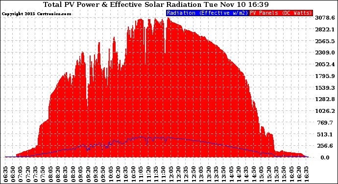 Solar PV/Inverter Performance Total PV Panel Power Output & Effective Solar Radiation