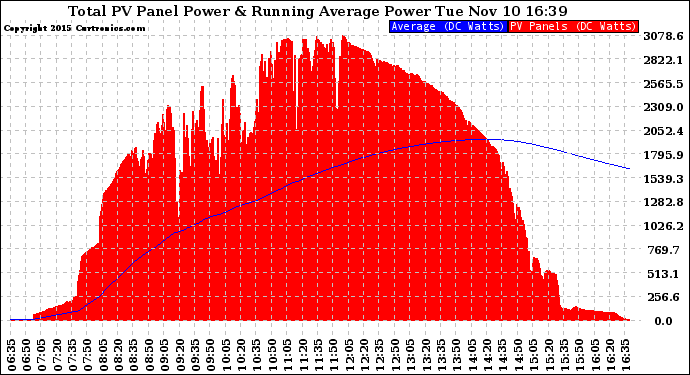 Solar PV/Inverter Performance Total PV Panel & Running Average Power Output