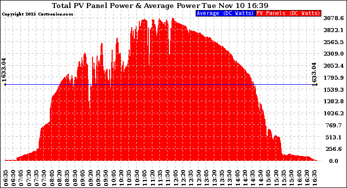 Solar PV/Inverter Performance Total PV Panel Power Output