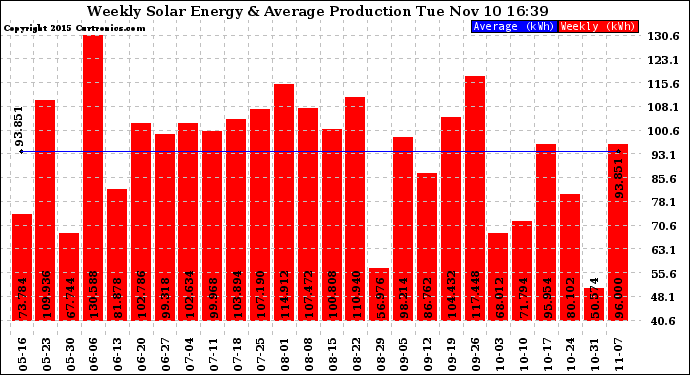 Solar PV/Inverter Performance Weekly Solar Energy Production