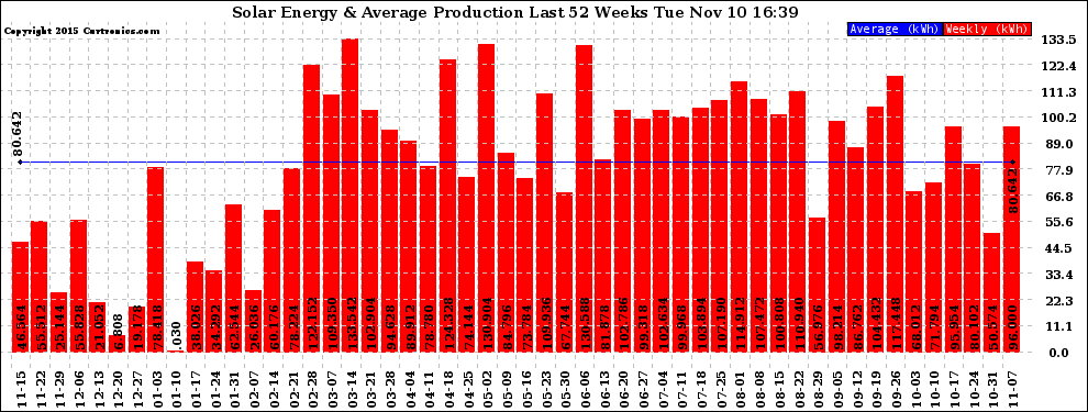 Solar PV/Inverter Performance Weekly Solar Energy Production Last 52 Weeks