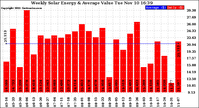 Solar PV/Inverter Performance Weekly Solar Energy Production Value