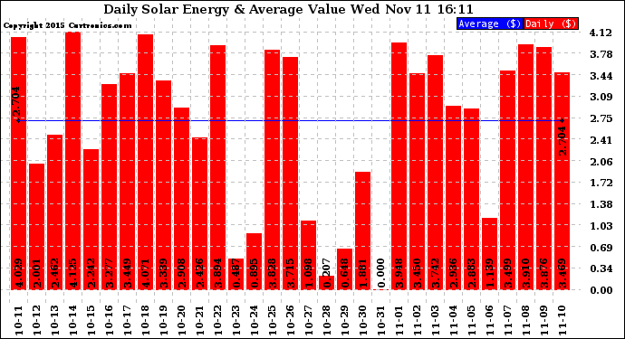 Solar PV/Inverter Performance Daily Solar Energy Production Value