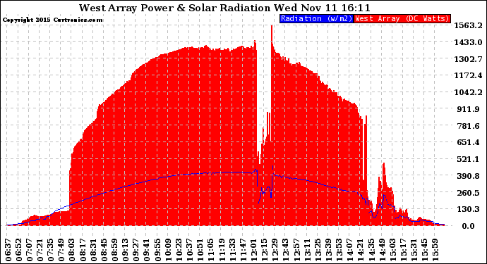 Solar PV/Inverter Performance West Array Power Output & Solar Radiation