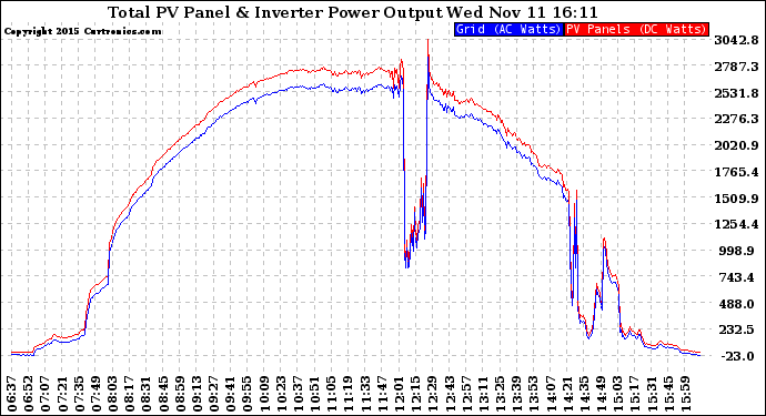 Solar PV/Inverter Performance PV Panel Power Output & Inverter Power Output