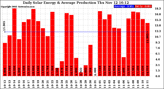 Solar PV/Inverter Performance Daily Solar Energy Production