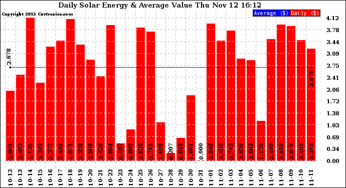 Solar PV/Inverter Performance Daily Solar Energy Production Value