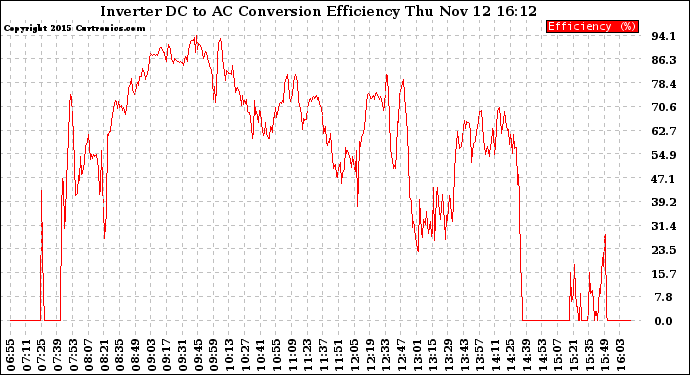 Solar PV/Inverter Performance Inverter DC to AC Conversion Efficiency