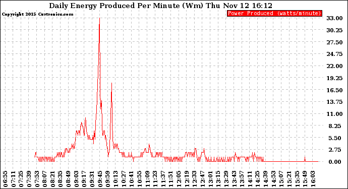 Solar PV/Inverter Performance Daily Energy Production Per Minute