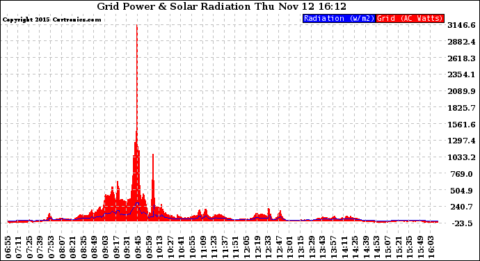 Solar PV/Inverter Performance Grid Power & Solar Radiation