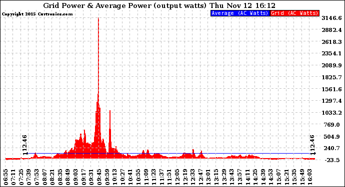 Solar PV/Inverter Performance Inverter Power Output