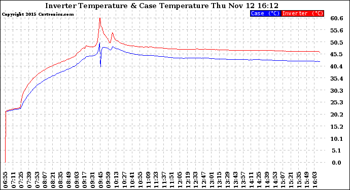 Solar PV/Inverter Performance Inverter Operating Temperature