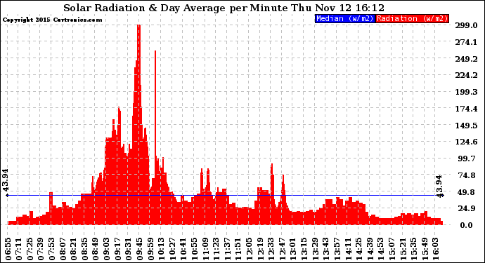 Solar PV/Inverter Performance Solar Radiation & Day Average per Minute