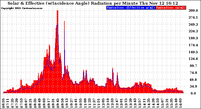 Solar PV/Inverter Performance Solar Radiation & Effective Solar Radiation per Minute