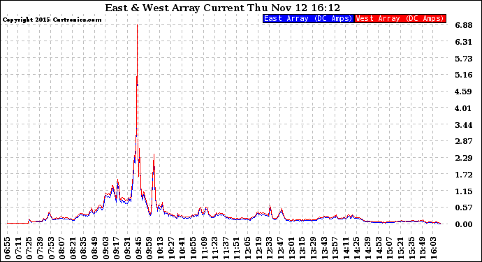 Solar PV/Inverter Performance Photovoltaic Panel Current Output