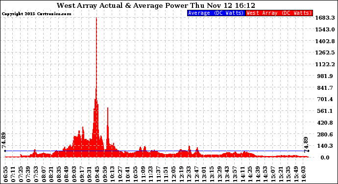 Solar PV/Inverter Performance West Array Actual & Average Power Output