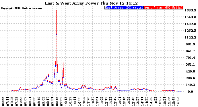 Solar PV/Inverter Performance Photovoltaic Panel Power Output