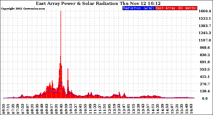 Solar PV/Inverter Performance East Array Power Output & Solar Radiation