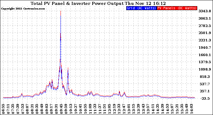 Solar PV/Inverter Performance PV Panel Power Output & Inverter Power Output