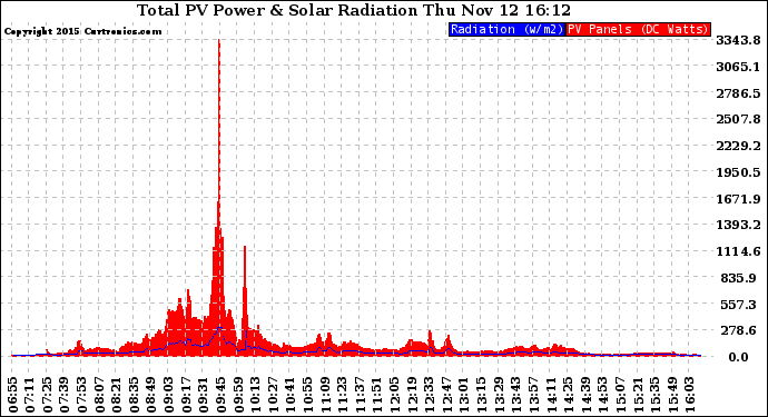 Solar PV/Inverter Performance Total PV Panel Power Output & Solar Radiation