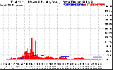 Solar PV/Inverter Performance Total PV Panel & Running Average Power Output