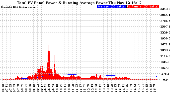 Solar PV/Inverter Performance Total PV Panel & Running Average Power Output