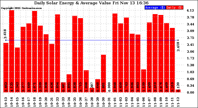 Solar PV/Inverter Performance Daily Solar Energy Production Value