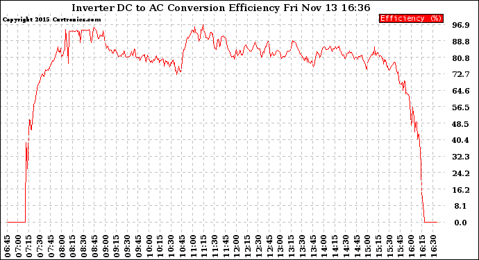 Solar PV/Inverter Performance Inverter DC to AC Conversion Efficiency