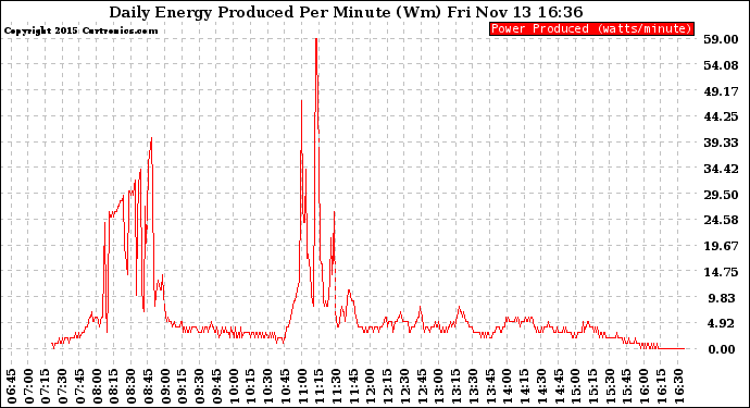 Solar PV/Inverter Performance Daily Energy Production Per Minute