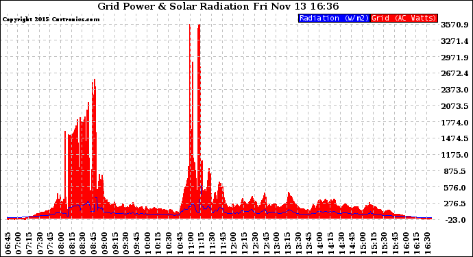 Solar PV/Inverter Performance Grid Power & Solar Radiation