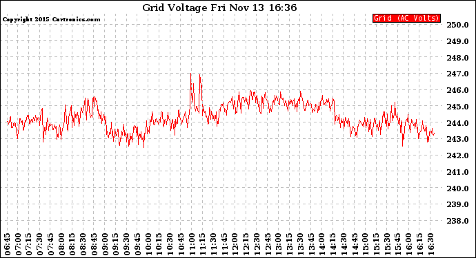 Solar PV/Inverter Performance Grid Voltage