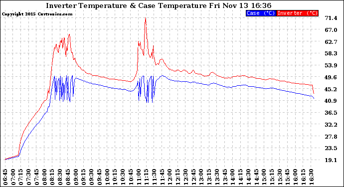 Solar PV/Inverter Performance Inverter Operating Temperature