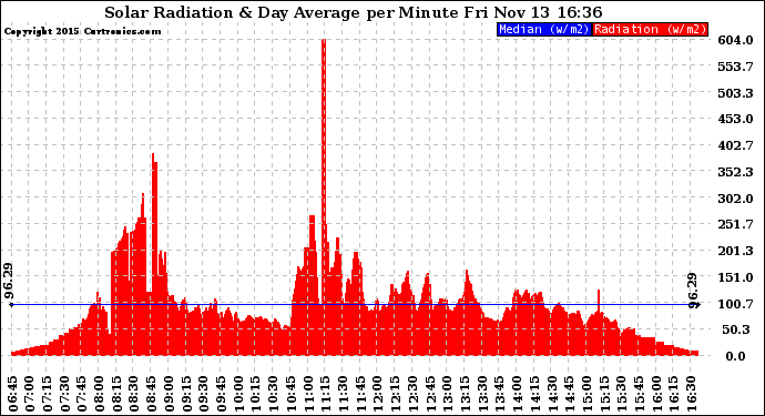 Solar PV/Inverter Performance Solar Radiation & Day Average per Minute