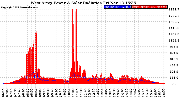 Solar PV/Inverter Performance West Array Power Output & Solar Radiation