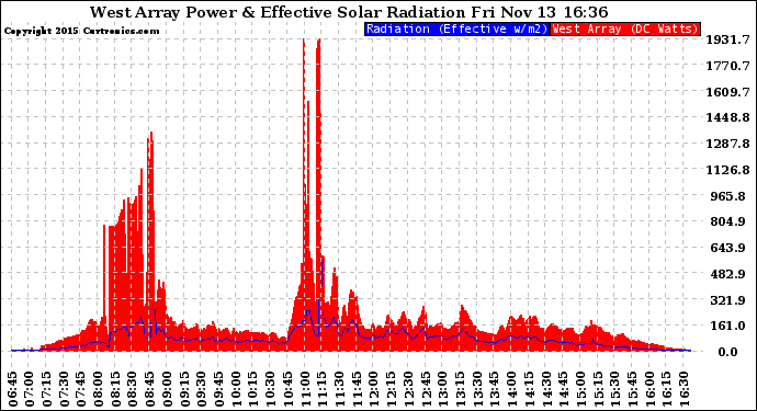 Solar PV/Inverter Performance West Array Power Output & Effective Solar Radiation