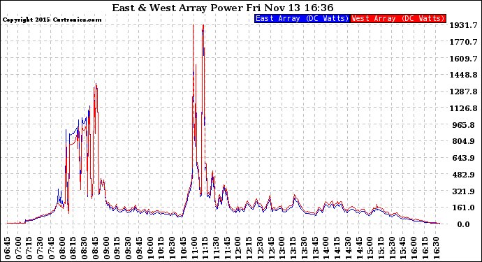 Solar PV/Inverter Performance Photovoltaic Panel Power Output