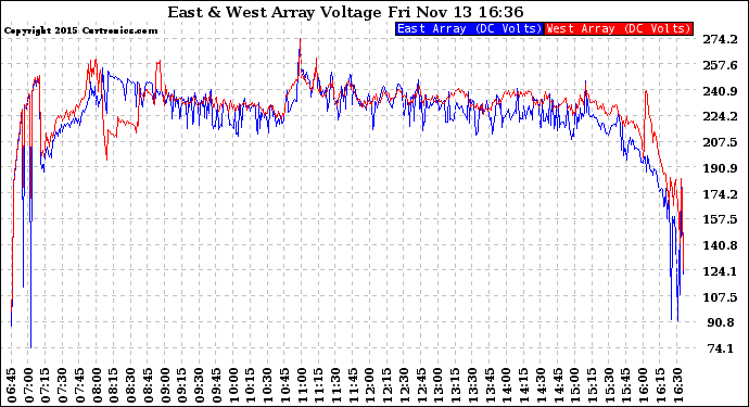 Solar PV/Inverter Performance Photovoltaic Panel Voltage Output