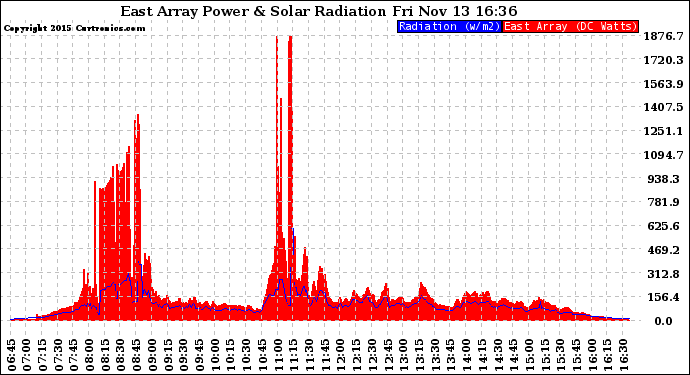 Solar PV/Inverter Performance East Array Power Output & Solar Radiation