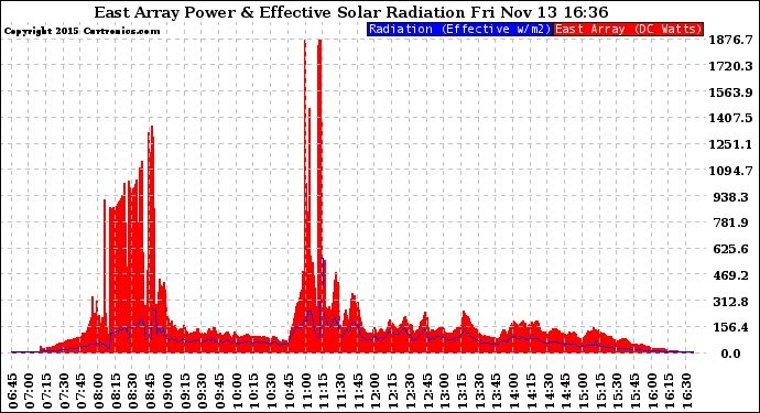 Solar PV/Inverter Performance East Array Power Output & Effective Solar Radiation