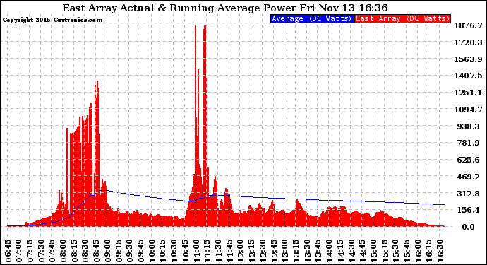 Solar PV/Inverter Performance East Array Actual & Running Average Power Output