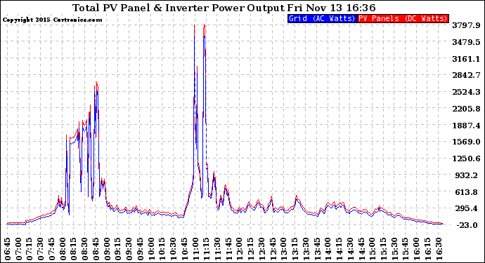 Solar PV/Inverter Performance PV Panel Power Output & Inverter Power Output