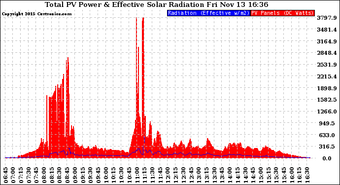 Solar PV/Inverter Performance Total PV Panel Power Output & Effective Solar Radiation