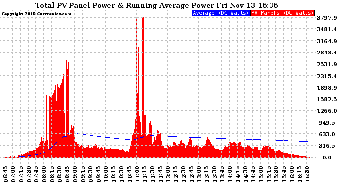 Solar PV/Inverter Performance Total PV Panel & Running Average Power Output