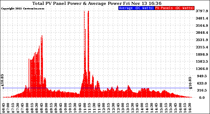 Solar PV/Inverter Performance Total PV Panel Power Output