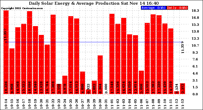 Solar PV/Inverter Performance Daily Solar Energy Production