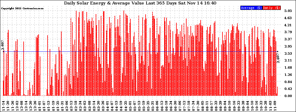 Solar PV/Inverter Performance Daily Solar Energy Production Value Last 365 Days