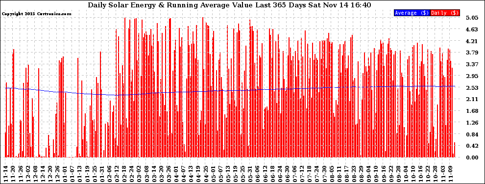 Solar PV/Inverter Performance Daily Solar Energy Production Value Running Average Last 365 Days